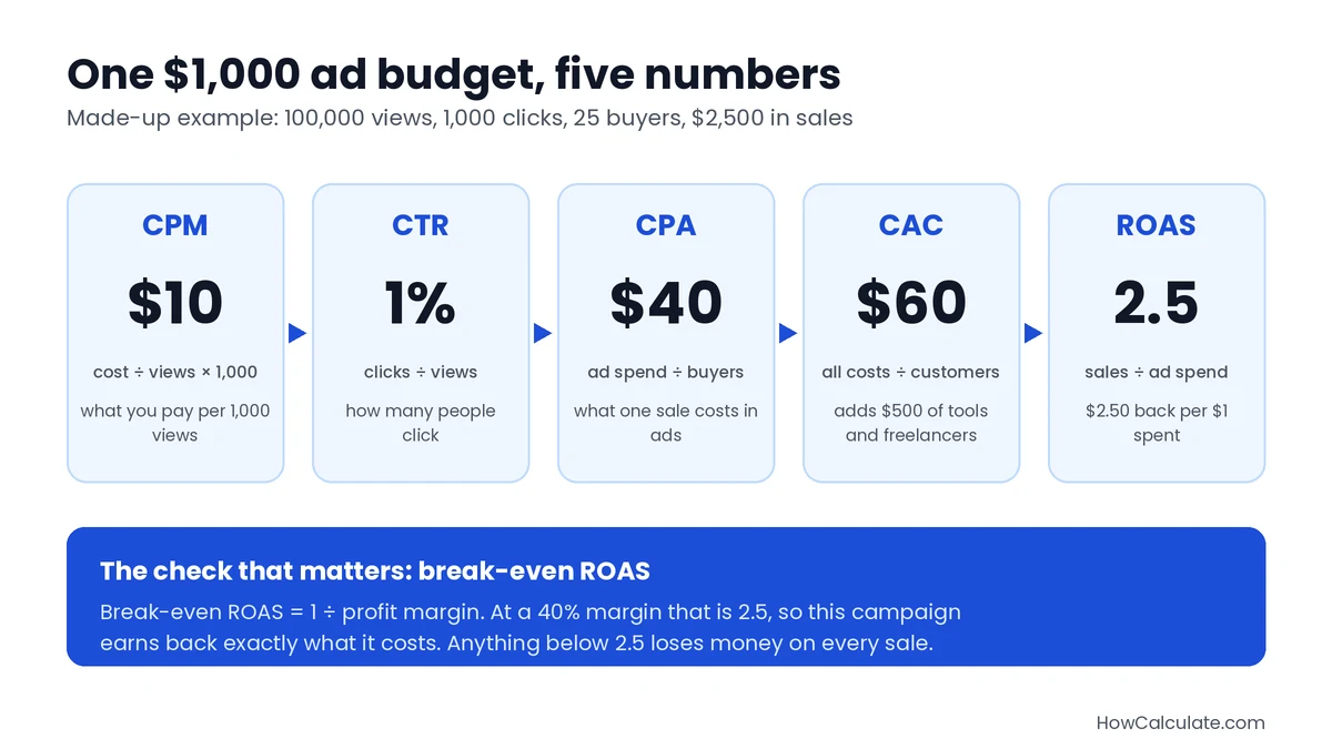 Chart showing a $1,000 ad budget as five numbers: CPM $10, CTR 1%, CPA $40, CAC $60 and ROAS 2.5, with break-even ROAS of 2.5 at a 40% margin