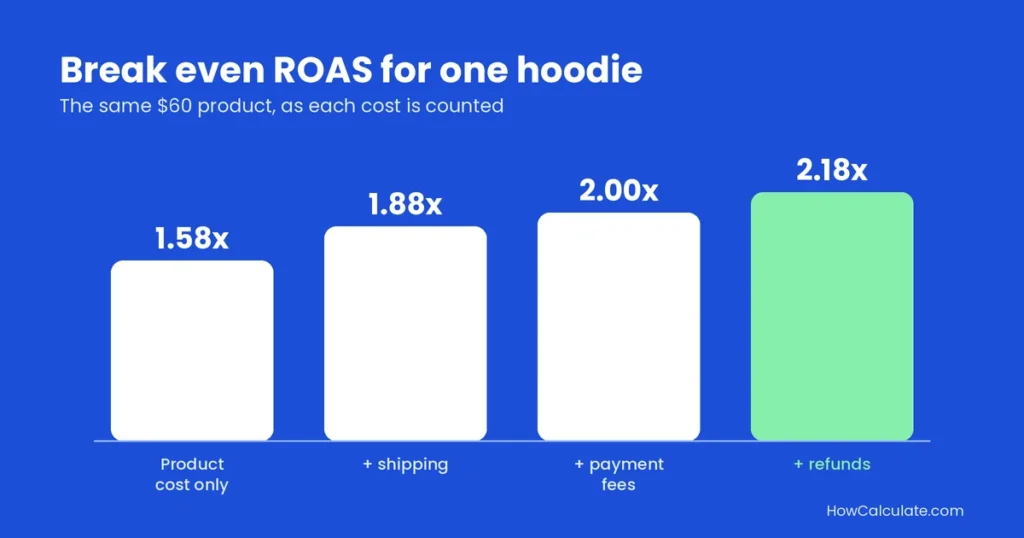 Break even ROAS for one hoodie: 1.58x on product cost alone, 2.18x after shipping, fees and refunds