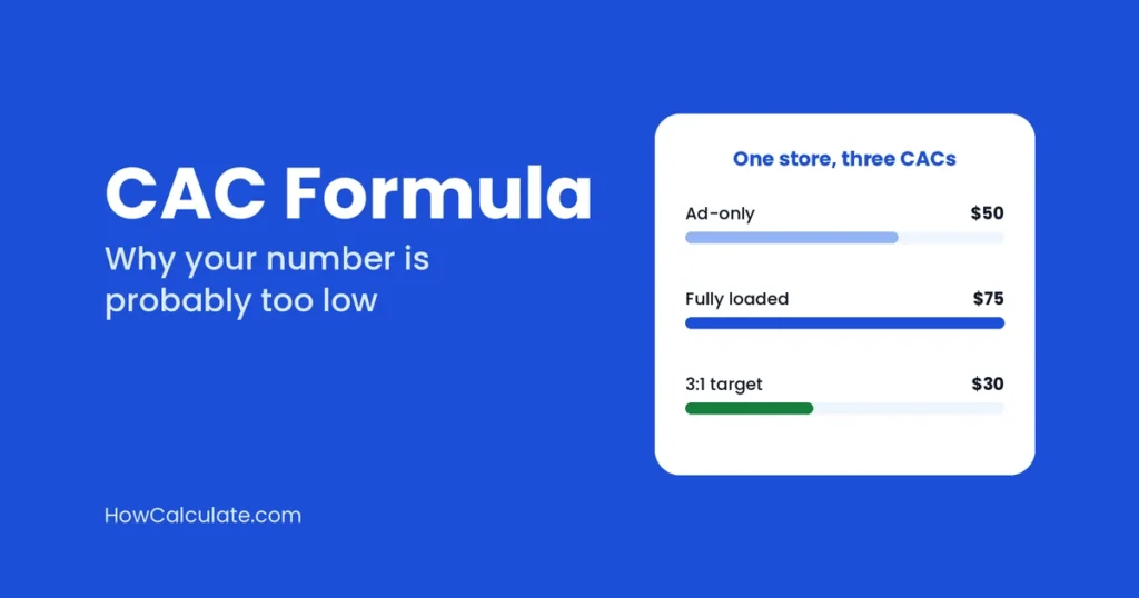 CAC formula graphic showing one store’s ad-only CAC of $50, fully loaded CAC of $75 and 3:1 target of $30