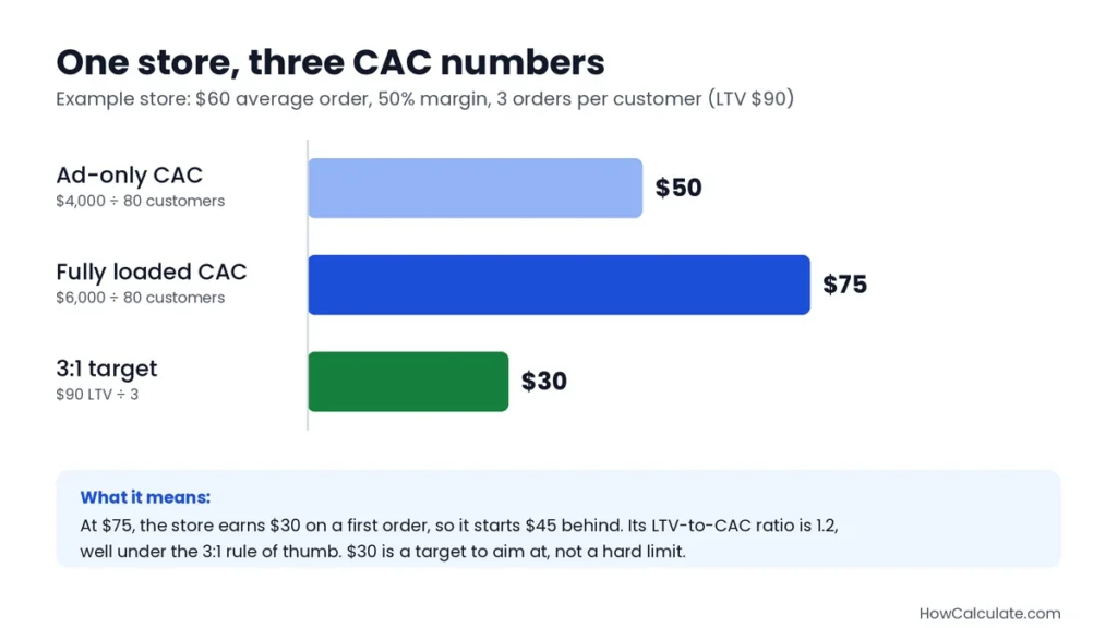 Bar chart of one store’s CAC: ad-only $50, fully loaded $75 and 3:1 target of $30, with a $90 customer lifetime value