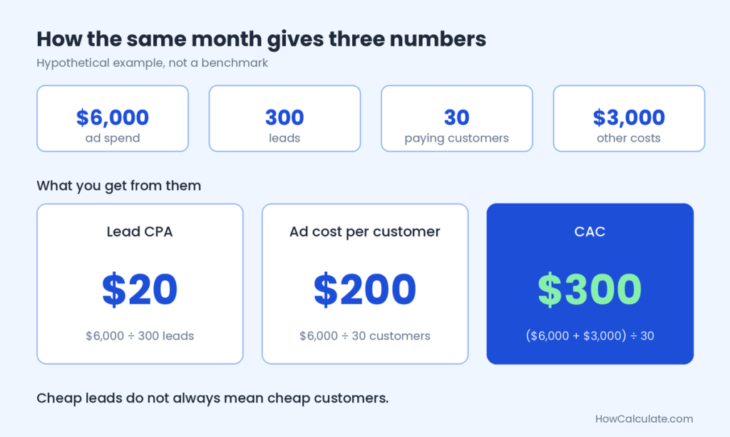 Example showing $6,000 ad spend, 300 leads, 30 customers and $3,000 other costs giving a $20 lead CPA, $200 ad cost per customer and $300 CAC