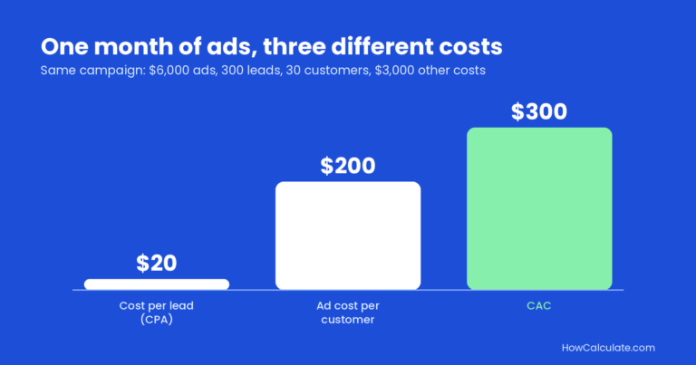 CAC vs CPA for one month of ads: $20 cost per lead, $200 ad cost per customer and $300 CAC