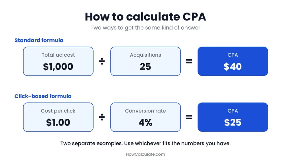 Two CPA formulas: total ad cost of $1,000 divided by 25 acquisitions equals a $40 CPA, and cost per click of $1.00 divided by a 4% conversion rate equals a $25 CPA