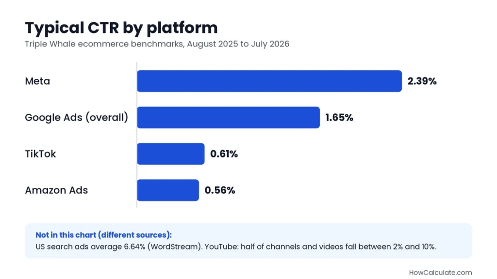 Bar chart of average CTR by platform: Meta 2.39%, Google Ads 1.65%, TikTok 0.61% and Amazon 0.56%