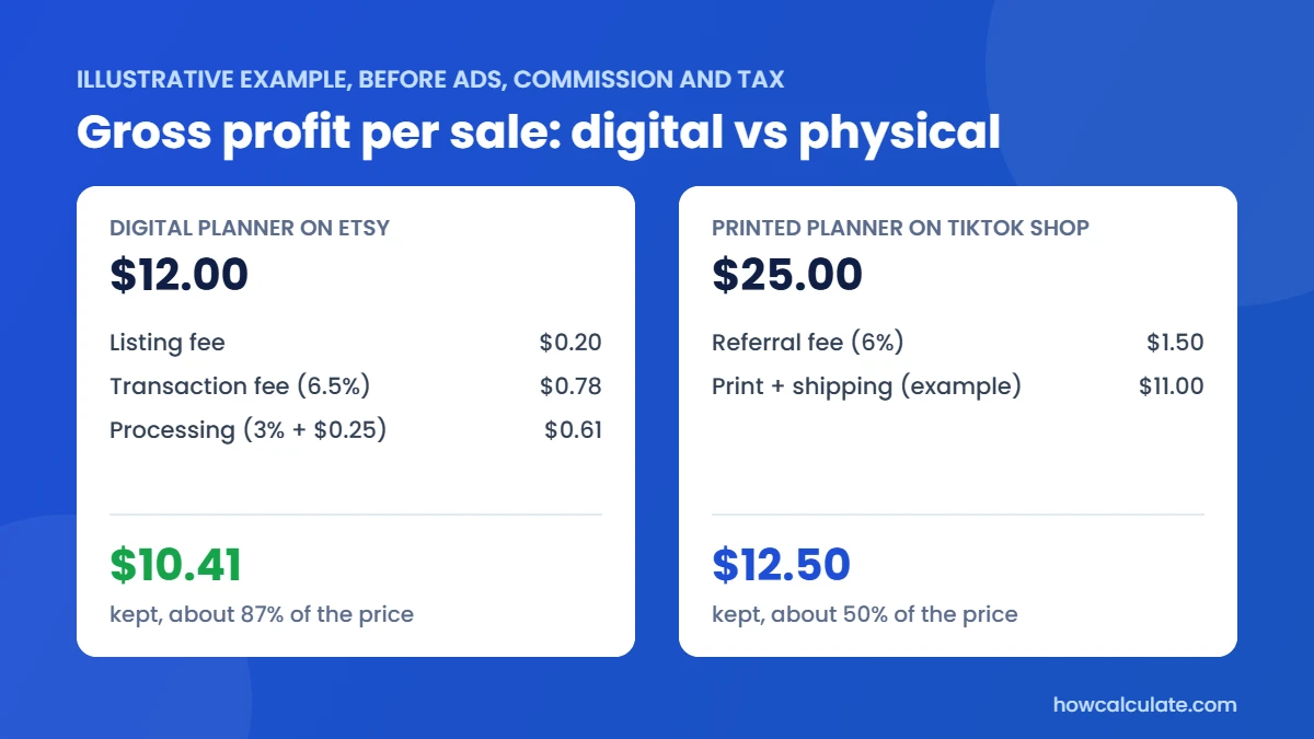 Illustrative gross profit: a $12 digital planner on Etsy keeps $10.41, a $25 printed planner on TikTok Shop keeps $12.50