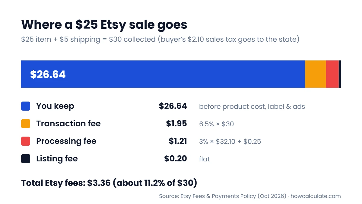 Etsy fee breakdown on a $25 item with $5 shipping: transaction fee $1.95, processing fee $1.21, listing fee $0.20, seller keeps $26.64