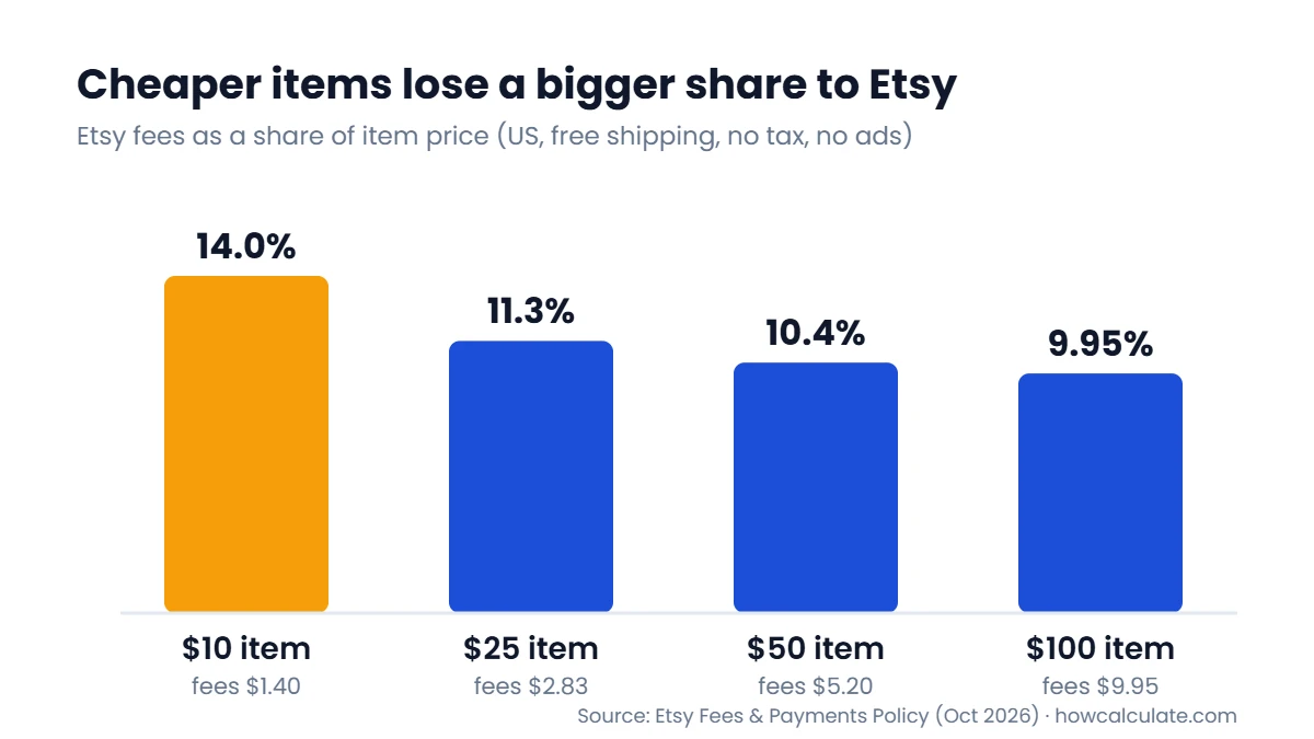 Chart of Etsy fees as a share of item price: 14% on a $10 item, 11.3% on $25, 10.4% on $50 and 9.95% on $100
