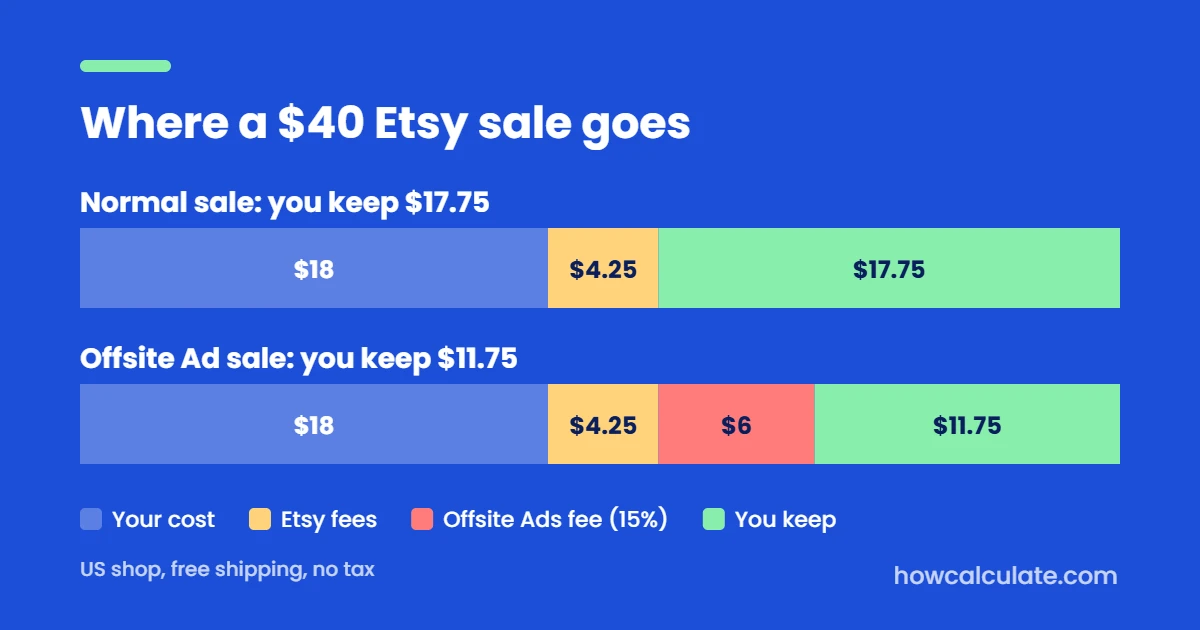 Chart showing where a $40 Etsy sale goes with and without the Offsite Ads fee