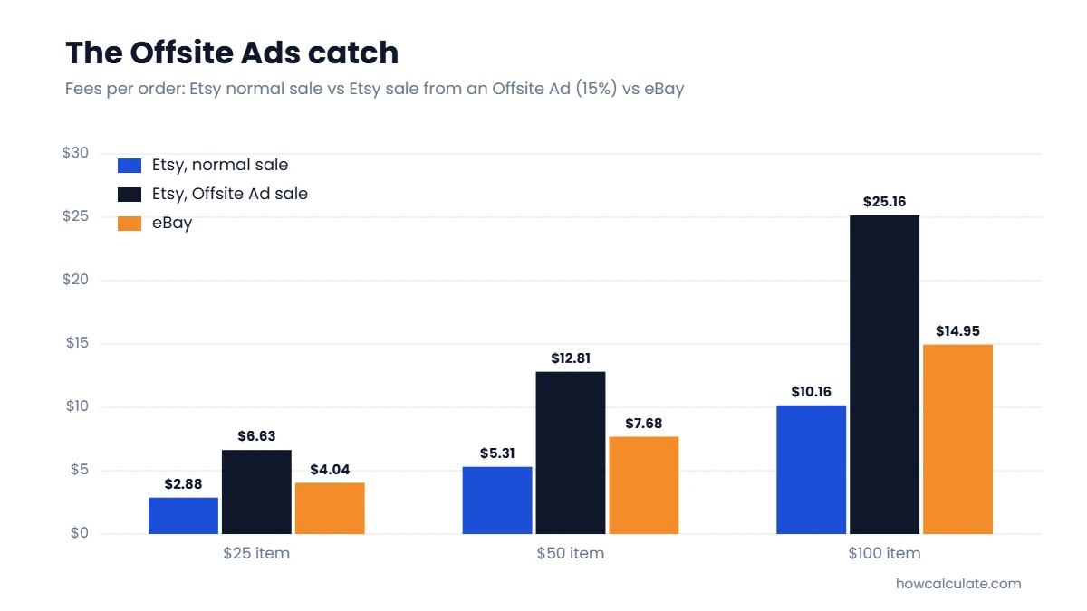 Bar chart of Etsy normal sale, Etsy Offsite Ad sale and eBay fees: $2.88, $6.63 and $4.04 at $25; $5.31, $12.81 and $7.68 at $50; $10.16, $25.16 and $14.95 at $100