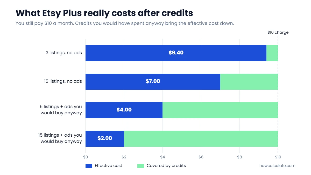 Bar chart of Etsy Plus effective monthly cost after credits: $9.40 for 3 listings and no ads, $7.00 for 15 listings and no ads, $4.00 for 5 listings plus ads you would buy anyway, $2.00 for 15 listings plus ads you would buy anyway; the subscription charge stays $10