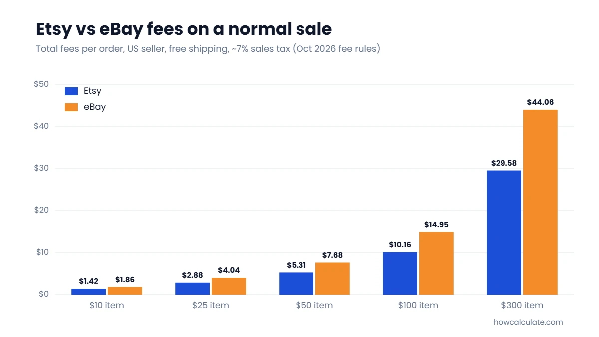 Bar chart of Etsy vs eBay fees on a normal sale: $1.42 vs $1.86 at $10, $2.88 vs $4.04 at $25, $5.31 vs $7.68 at $50, $10.16 vs $14.95 at $100, $29.58 vs $44.06 at $300