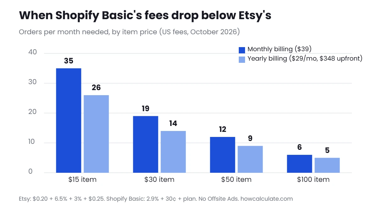 When Shopify Basic's fees drop below Etsy's: 35 orders a month at $15, 19 at $30, 12 at $50 and 6 at $100 on monthly billing; 26, 14, 9 and 5 on yearly billing