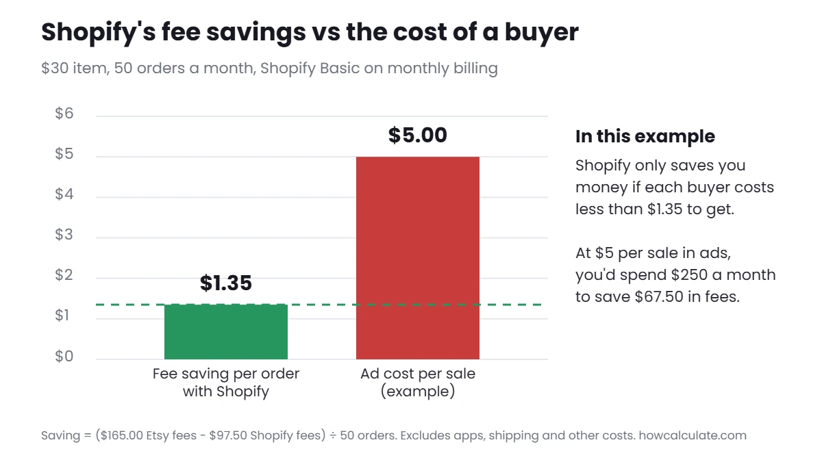 Shopify's fee savings vs ad cost: Shopify saves $1.35 per order in fees on a $30 item at 50 orders a month, so it only pays off if each buyer costs less than $1.35 to get