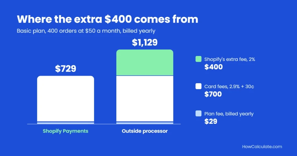 Stacked bars: the outside-processor bill of $1,129 is a $29 plan fee, $700 in card fees and a $400 Shopify fee, against $729 with Shopify Payments
