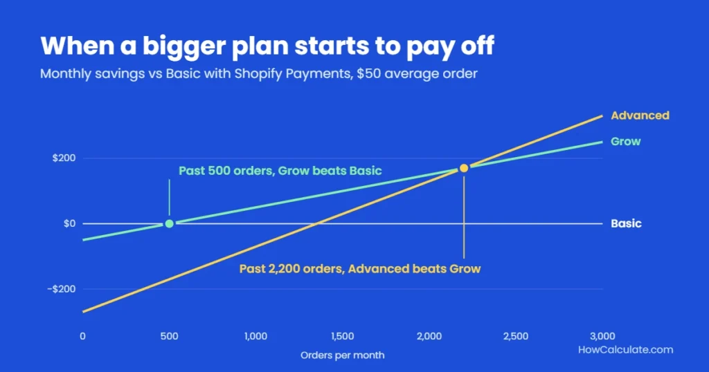 Line chart of monthly savings versus the Basic plan: Grow pays off past 500 orders a month and Advanced past 2,200 orders, using Shopify Payments and a $50 average order