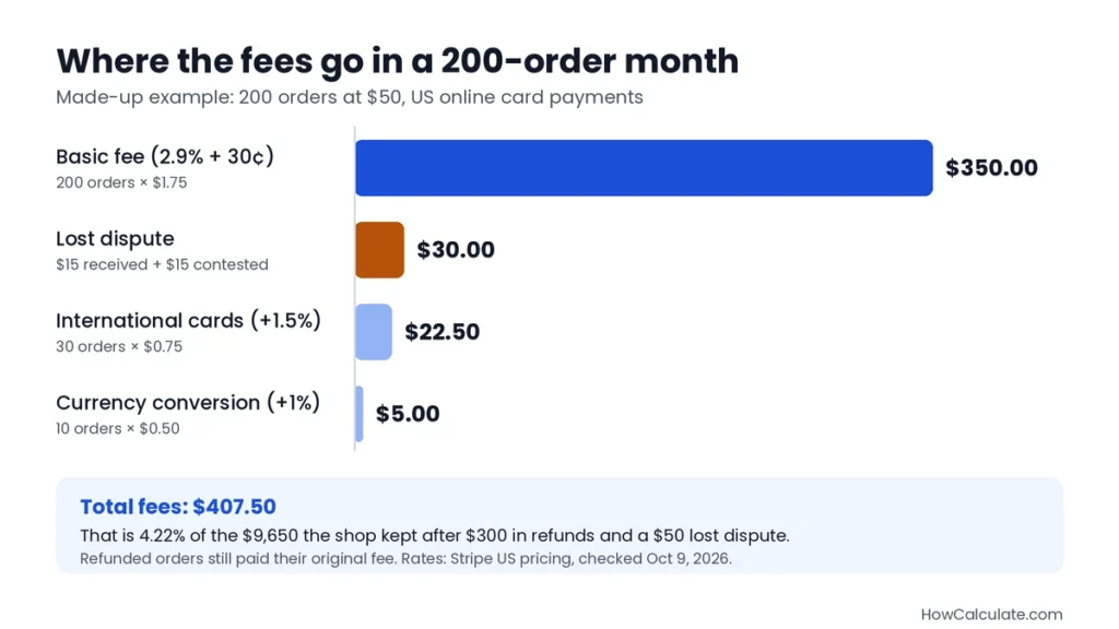 Bar chart of Stripe fees in a 200-order example month: basic fee $350, lost dispute $30, international cards $22.50 and currency conversion $5
