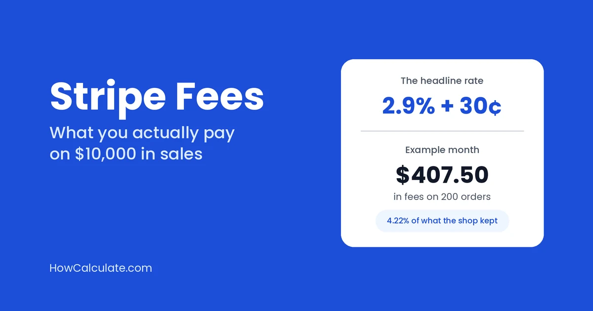 Stripe fees graphic showing the 2.9% + 30¢ headline rate and $407.50 in fees on a 200-order example month