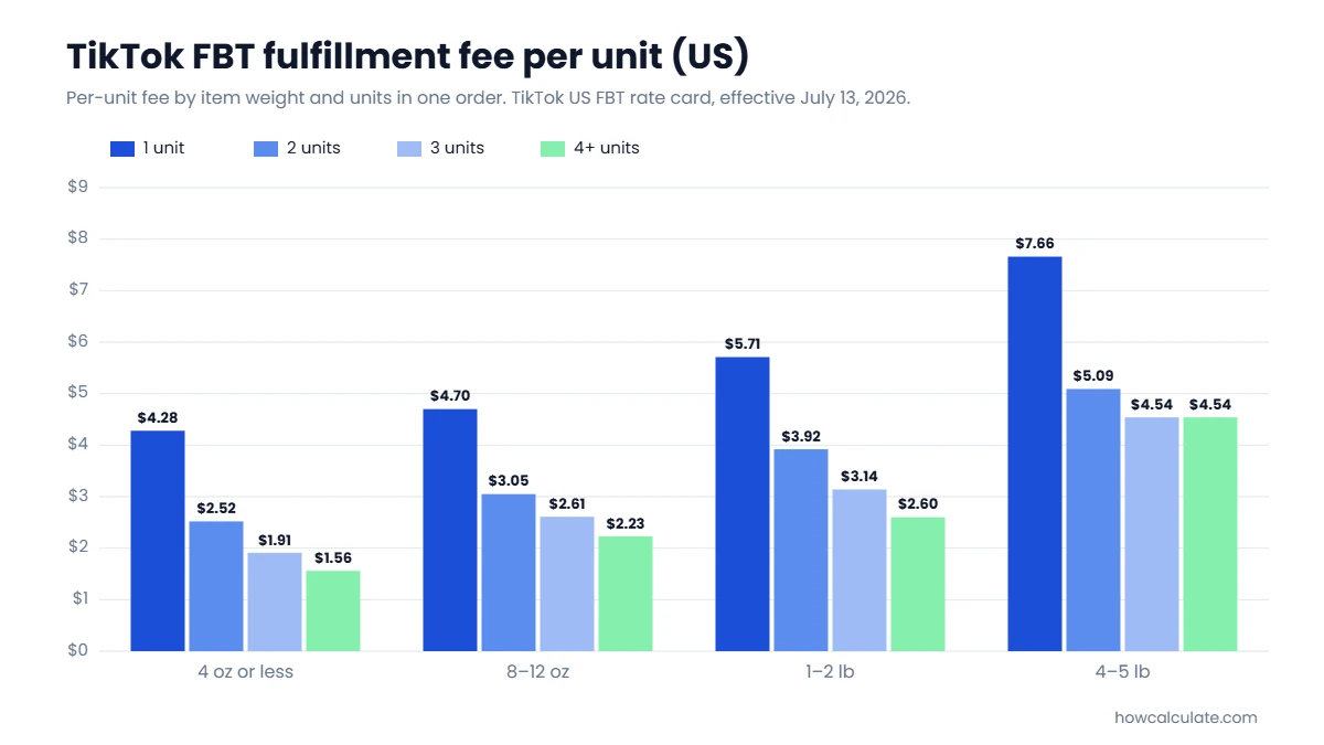 Bar chart of TikTok FBT fulfillment fees per unit by weight and order size: 4 oz or less $4.28, $2.52, $1.91, $1.56; 8–12 oz $4.70, $3.05, $2.61, $2.23; 1–2 lb $5.71, $3.92, $3.14, $2.60; 4–5 lb $7.66, $5.09, $4.54, $4.54 for 1, 2, 3 and 4+ units