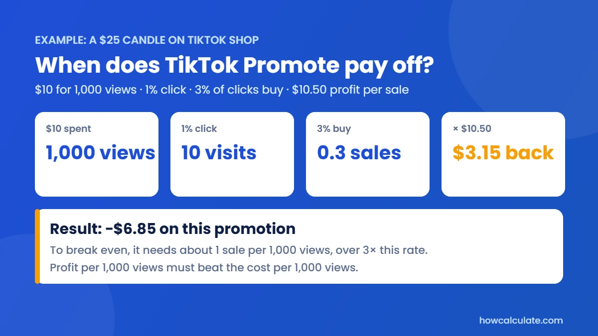 TikTok Promote profit example: $10 for 1,000 views returns $3.15 profit on a $25 candle, a $6.85 loss