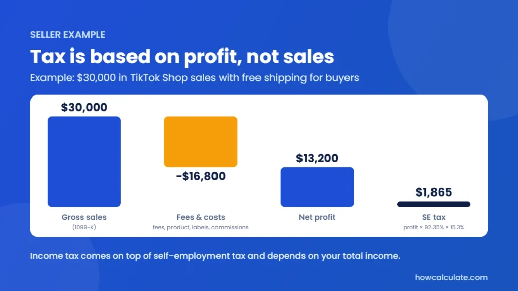 TikTok Shop seller tax example: $30,000 in gross sales minus $16,800 in fees and costs leaves $13,200 net profit, which means about $1,865 in self-employment tax