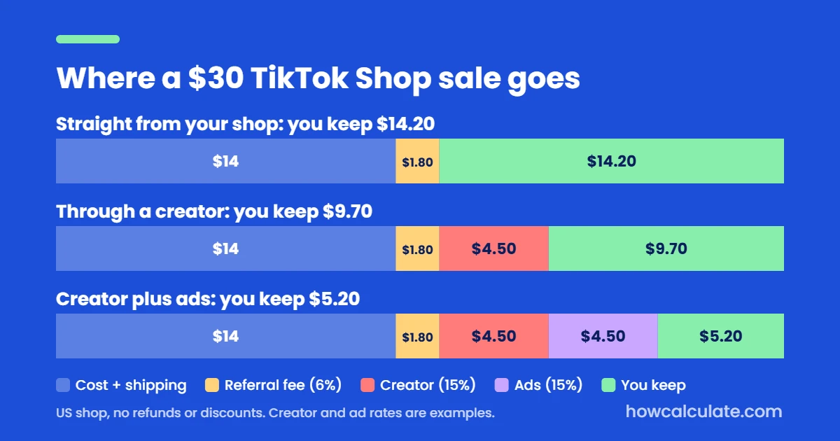 Chart showing where a $30 TikTok Shop sale goes: straight from the shop, through a creator, and through a creator plus ads
