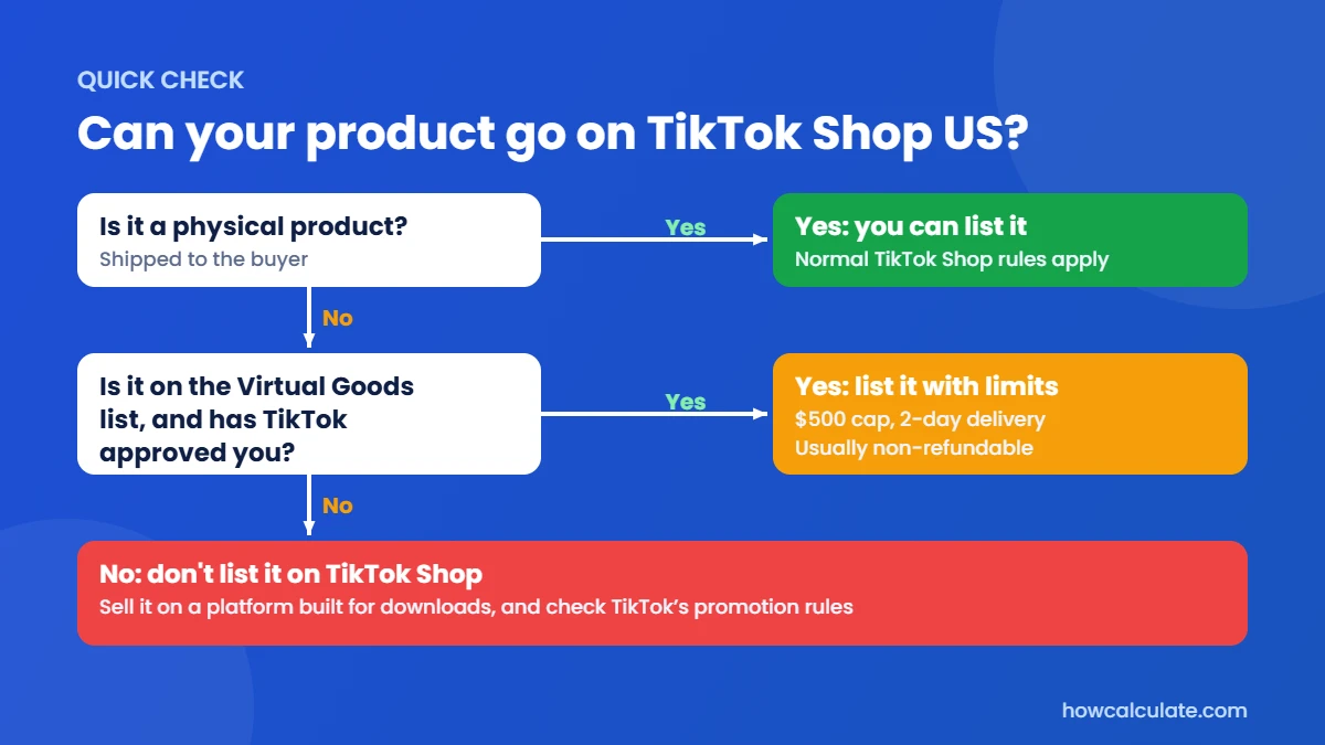 Decision flow for TikTok Shop US: physical products can be listed, approved Virtual Goods can be listed with limits, everything else should be sold elsewhere