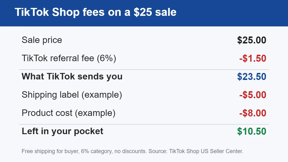 TikTok Shop fee on a $25 sale: $1.50 referral fee, $23.50 paid to seller