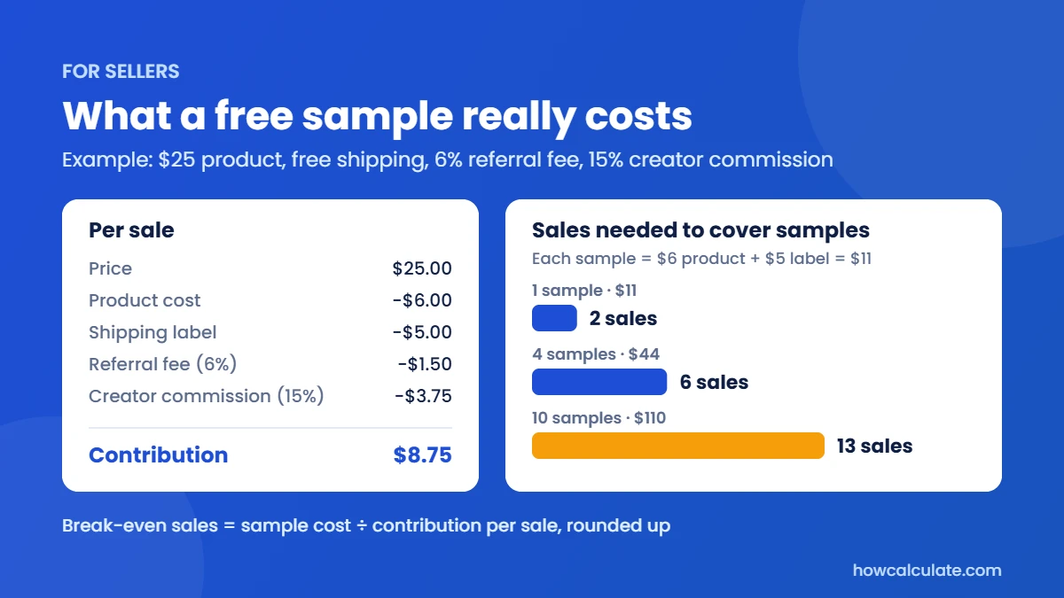 TikTok Shop free sample cost for sellers: $8.75 contribution per $25 sale, so 1 sample costing $11 needs 2 sales, 4 samples need 6 sales and 10 samples need 13 sales