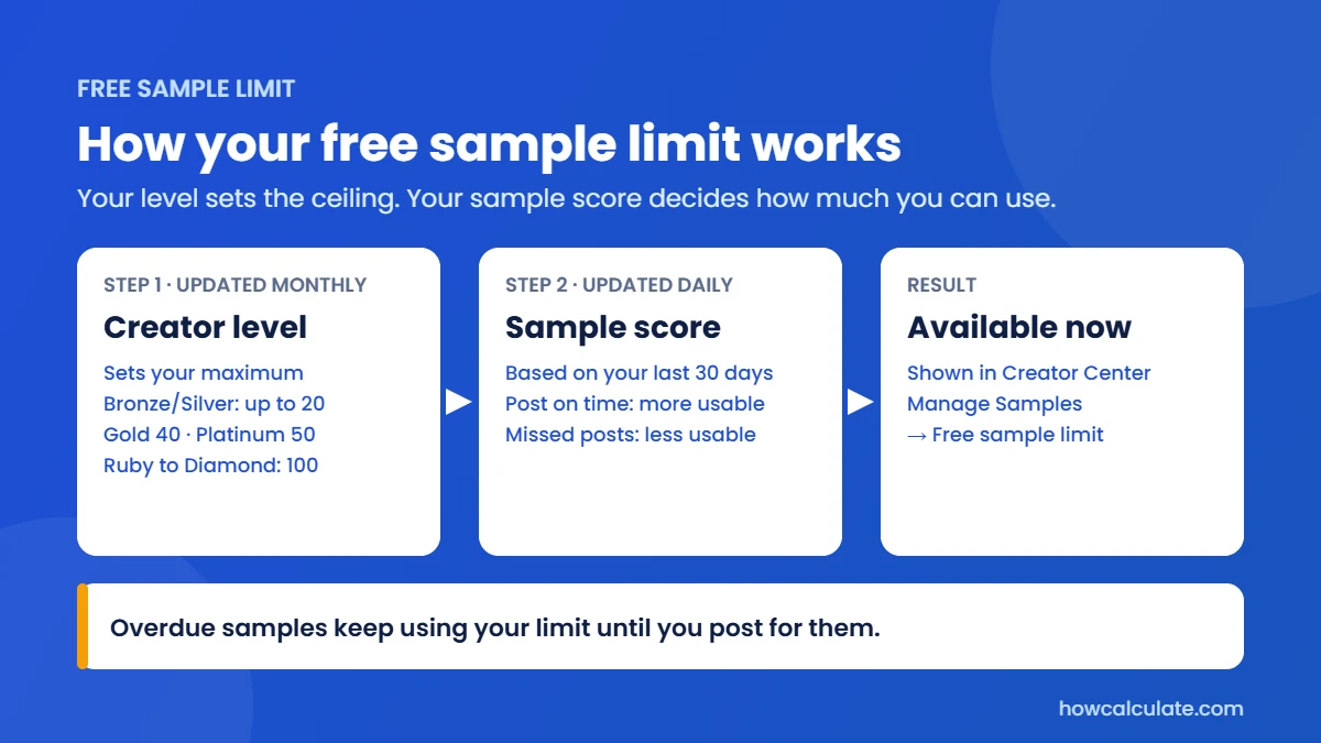 How the TikTok Shop free sample limit works: creator level sets the maximum, sample score decides how much you can use, and overdue samples keep using your limit