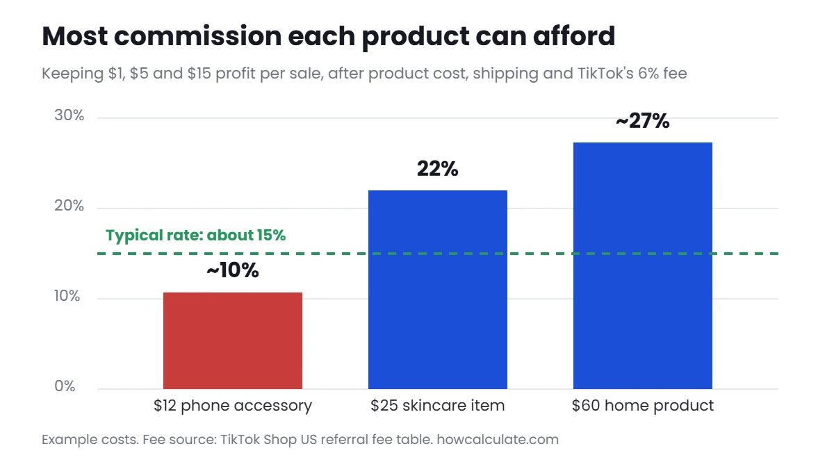 Most commission each product can afford: about 10% for a $12 item, 22% for a $25 item and about 27% for a $60 item, compared with a typical 15% rate