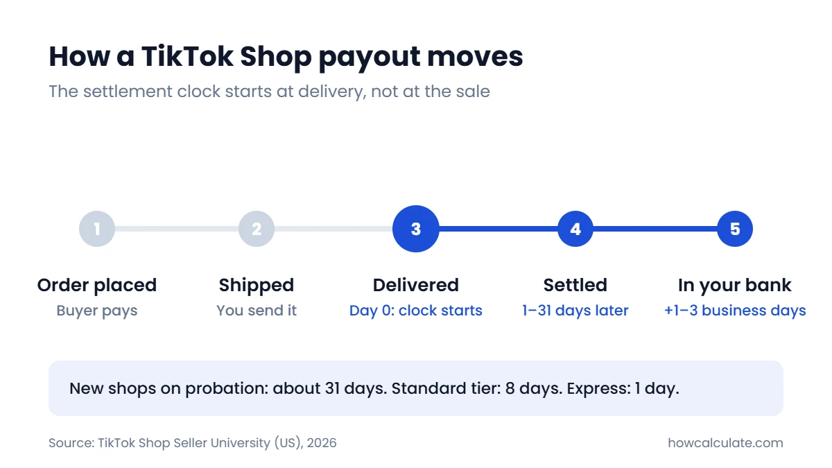 TikTok Shop payout timeline: order placed, shipped, delivered (day 0, settlement clock starts), settled 1–31 days later, in your bank 1–3 business days after