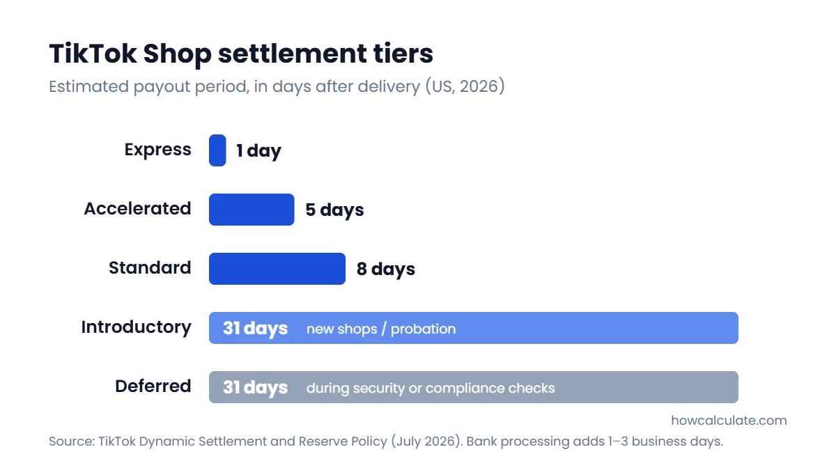 Bar chart of TikTok Shop settlement tiers: Express 1 day, Accelerated 5 days, Standard 8 days, Introductory 31 days, Deferred 31 days after delivery