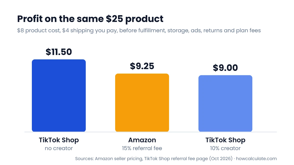 TikTok Shop vs Amazon profit on the same $25 product: TikTok Shop with no creator $11.50, Amazon at 15% referral fee $9.25, TikTok Shop with a 10% creator $9.00