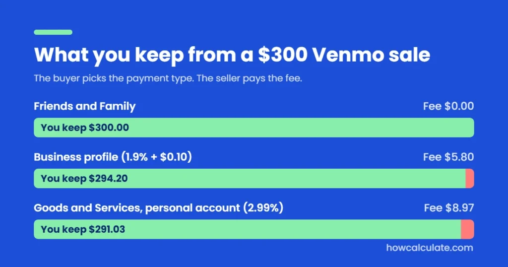 Bar chart of what you keep from a $300 Venmo sale: $300.00 with Friends and Family, $294.20 with a business profile, $291.03 with Goods and Services