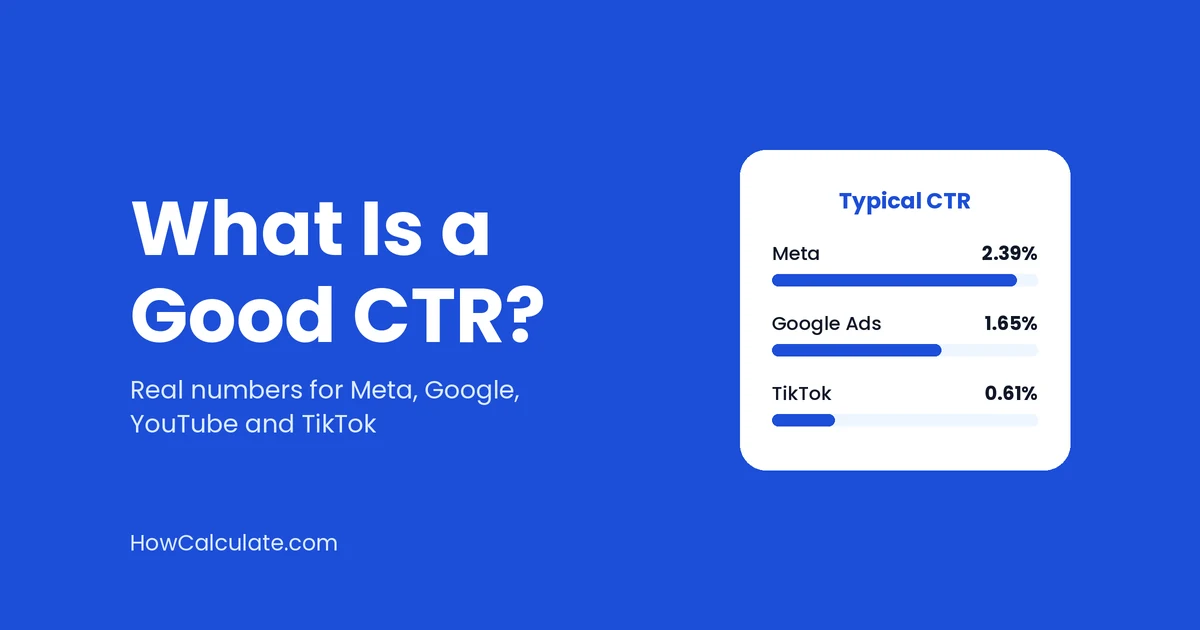 What Is a Good CTR? graphic showing typical click-through rates: Meta 2.39%, Google Ads 1.65% and TikTok 0.61%